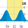 Bristol Highlands tide chart for Sunday, April 16, 2023