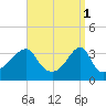 Bristol Highlands tide chart for Saturday, April 1, 2023