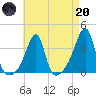 Bristol Highlands tide chart for Thursday, April 20, 2023