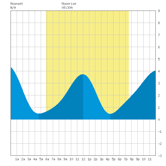 Bristol Highlands tide chart for Monday, April 24, 2023