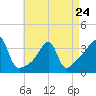 Bristol Highlands tide chart for Monday, April 24, 2023