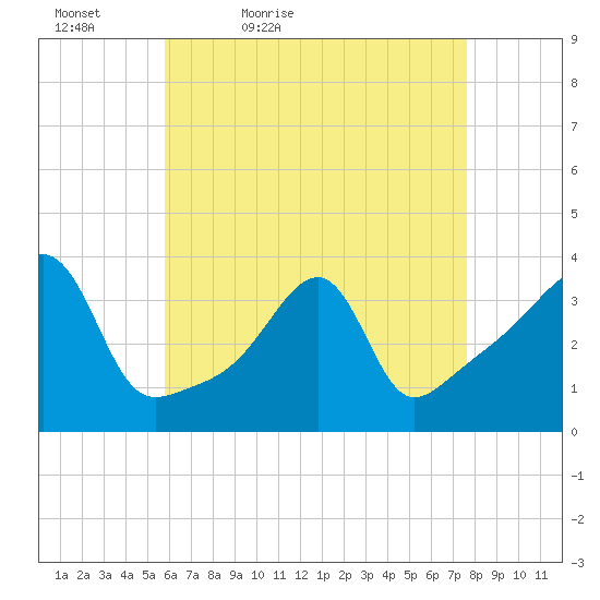 Bristol Highlands tide chart for Tuesday, April 25, 2023