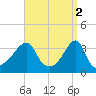 Bristol Highlands tide chart for Sunday, April 2, 2023