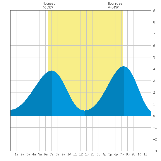 Bristol Highlands tide chart for Monday, April 3, 2023