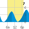 Bristol Highlands tide chart for Friday, April 7, 2023