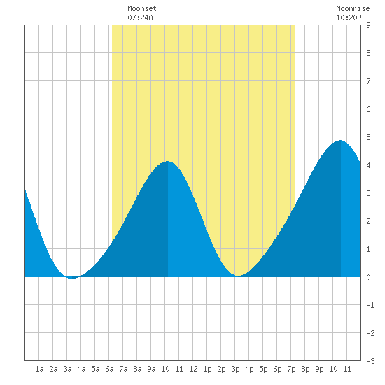 Bristol Highlands tide chart for Saturday, April 8, 2023