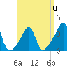 Bristol Highlands tide chart for Saturday, April 8, 2023