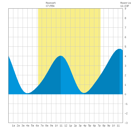 Bristol Highlands tide chart for Sunday, April 9, 2023