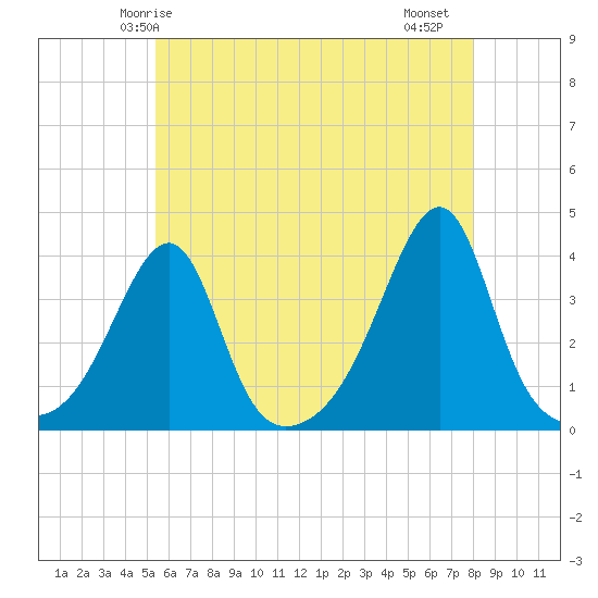 Bristol Highlands tide chart for Tuesday, May 16, 2023