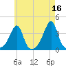 Bristol Highlands tide chart for Tuesday, May 16, 2023