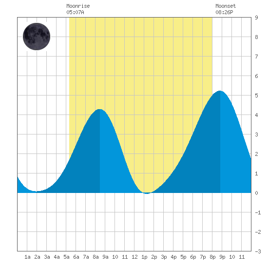 Bristol Highlands tide chart for Friday, May 19, 2023