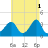 Bristol Highlands tide chart for Monday, May 1, 2023