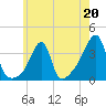 Bristol Highlands tide chart for Saturday, May 20, 2023