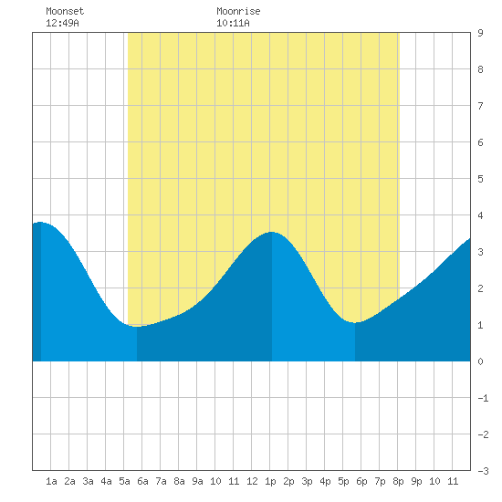 Bristol Highlands tide chart for Thursday, May 25, 2023