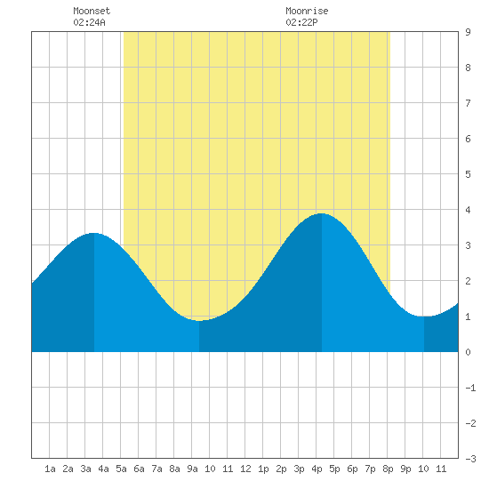 Bristol Highlands tide chart for Monday, May 29, 2023
