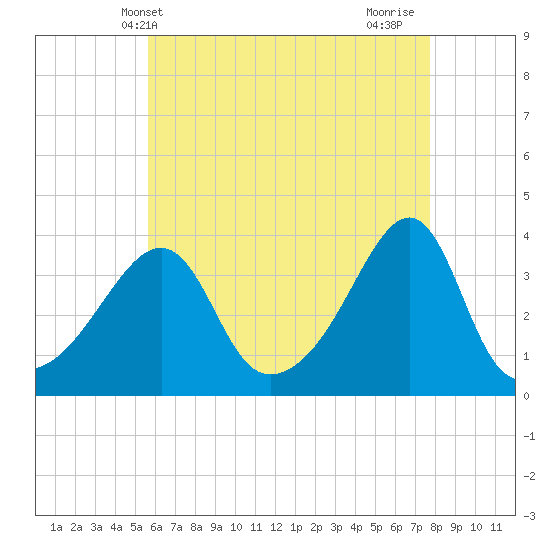 Bristol Highlands tide chart for Tuesday, May 2, 2023