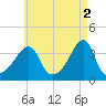 Bristol Highlands tide chart for Tuesday, May 2, 2023