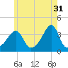 Bristol Highlands tide chart for Wednesday, May 31, 2023