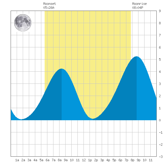 Bristol Highlands tide chart for Friday, May 5, 2023