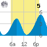 Bristol Highlands tide chart for Friday, May 5, 2023