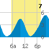 Bristol Highlands tide chart for Sunday, May 7, 2023