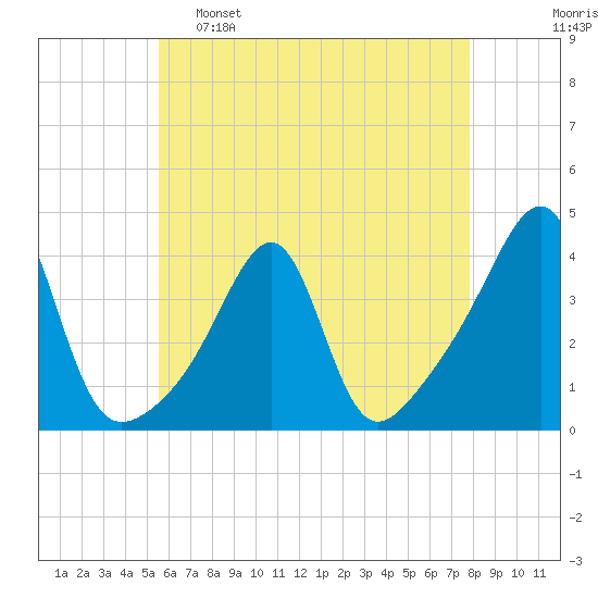 Bristol Highlands tide chart for Monday, May 8, 2023