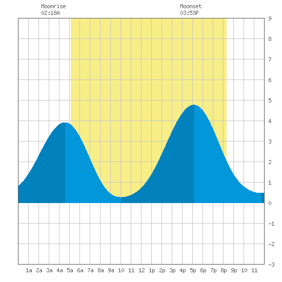 Bristol Highlands tide chart for Tuesday, June 13, 2023