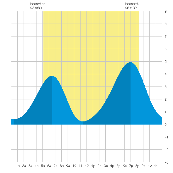 Bristol Highlands tide chart for Thursday, June 15, 2023
