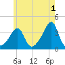 Bristol Highlands tide chart for Thursday, June 1, 2023