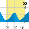Bristol Highlands tide chart for Thursday, June 22, 2023