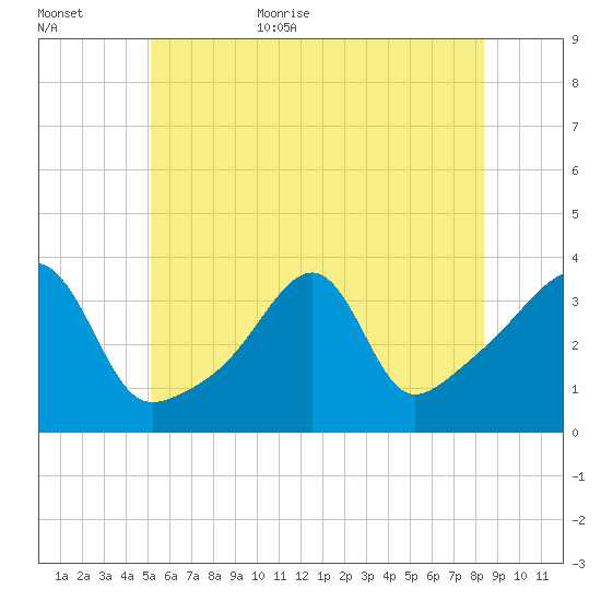 Bristol Highlands tide chart for Friday, June 23, 2023