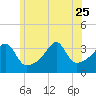 Bristol Highlands tide chart for Sunday, June 25, 2023