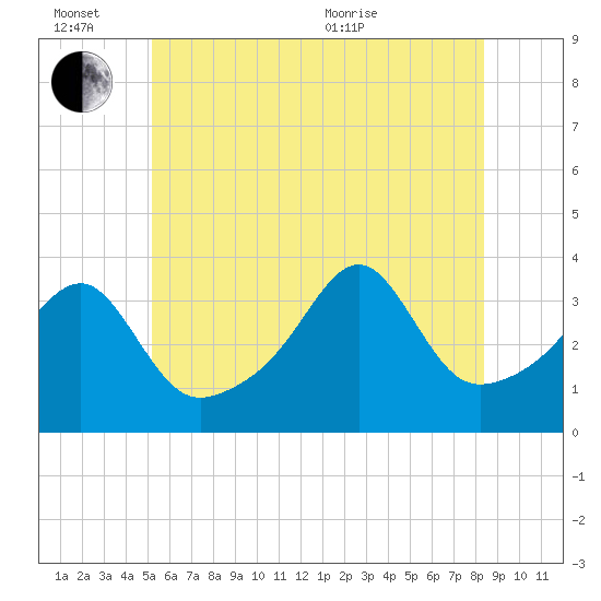 Bristol Highlands tide chart for Monday, June 26, 2023