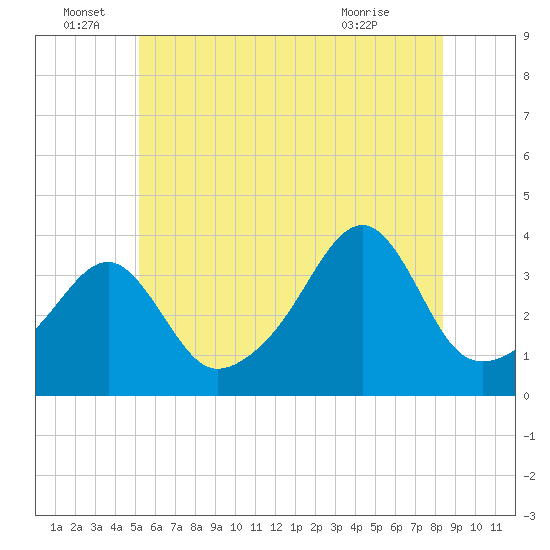 Bristol Highlands tide chart for Wednesday, June 28, 2023