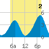 Bristol Highlands tide chart for Friday, June 2, 2023