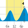 Bristol Highlands tide chart for Sunday, June 4, 2023