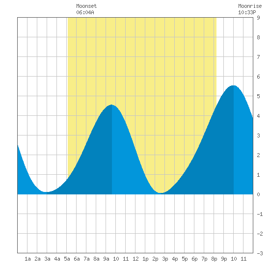 Bristol Highlands tide chart for Monday, June 5, 2023