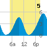 Bristol Highlands tide chart for Monday, June 5, 2023
