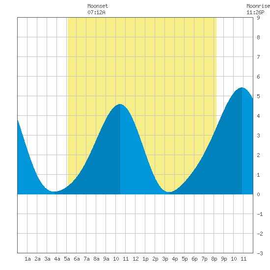 Bristol Highlands tide chart for Tuesday, June 6, 2023