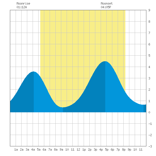 Bristol Highlands tide chart for Wednesday, July 12, 2023