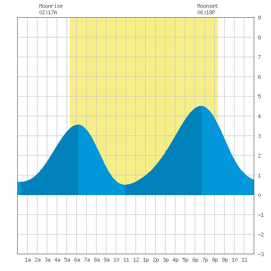 Bristol Highlands tide chart for Friday, July 14, 2023