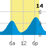 Bristol Highlands tide chart for Friday, July 14, 2023
