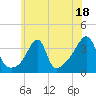 Bristol Highlands tide chart for Tuesday, July 18, 2023