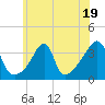 Bristol Highlands tide chart for Wednesday, July 19, 2023