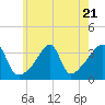 Bristol Highlands tide chart for Friday, July 21, 2023