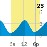 Bristol Highlands tide chart for Sunday, July 23, 2023