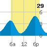 Bristol Highlands tide chart for Saturday, July 29, 2023