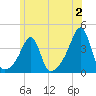 Bristol Highlands tide chart for Sunday, July 2, 2023