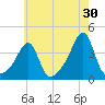 Bristol Highlands tide chart for Sunday, July 30, 2023