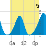 Bristol Highlands tide chart for Wednesday, July 5, 2023